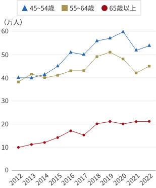 45歳以上の転職者数の推移