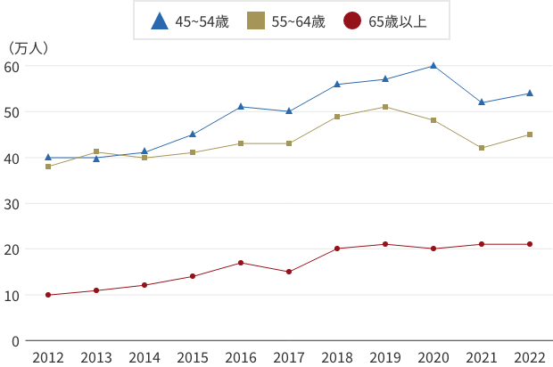 45歳以上の転職者数の推移